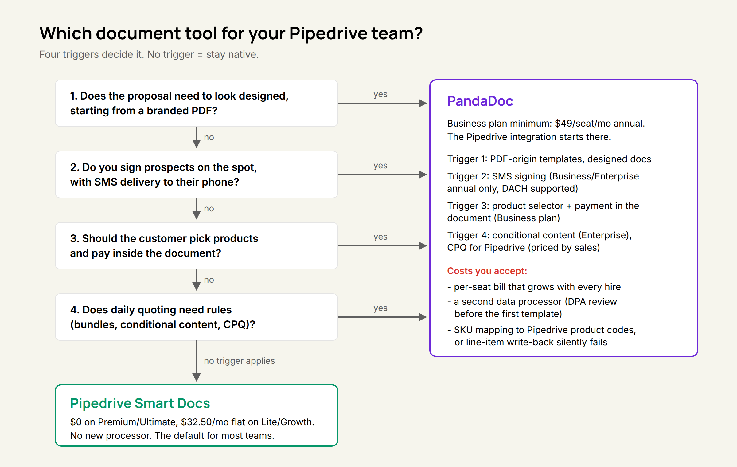 Four triggers decide whether a Pipedrive team needs PandaDoc. No trigger means Smart Docs.