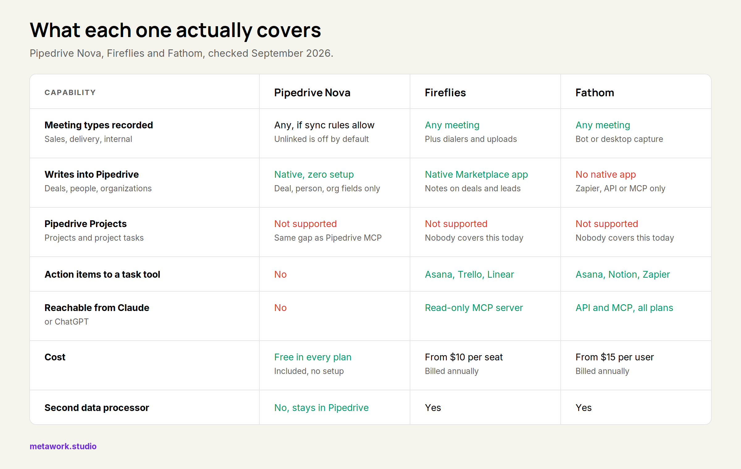 Pipedrive Nova, Fireflies and Fathom, checked September 2026.