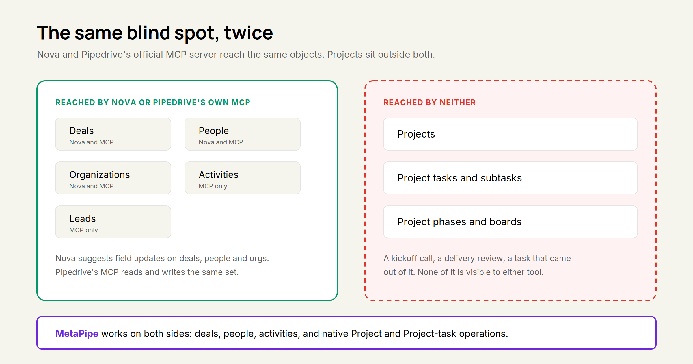 Nova and Pipedrive's official MCP server reach the same objects. Projects sit outside both.