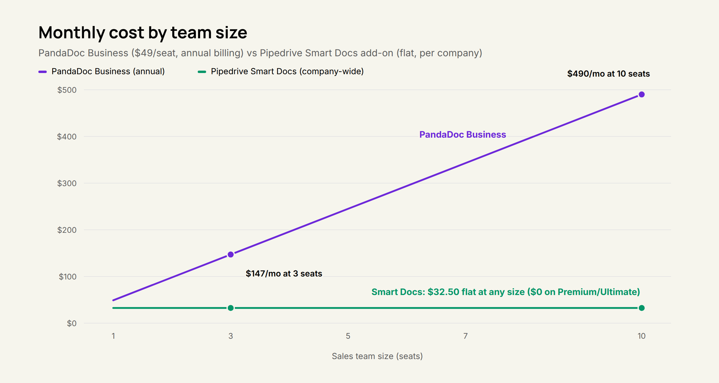 PandaDoc's per-seat price grows with every hire. Smart Docs stays flat.