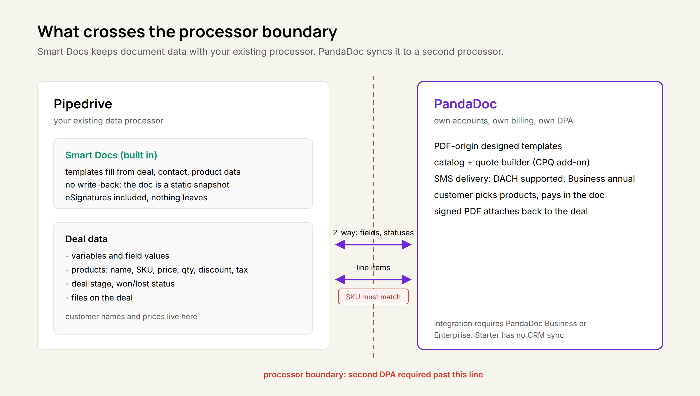 Smart Docs keeps document data inside Pipedrive. PandaDoc syncs it to a second processor.