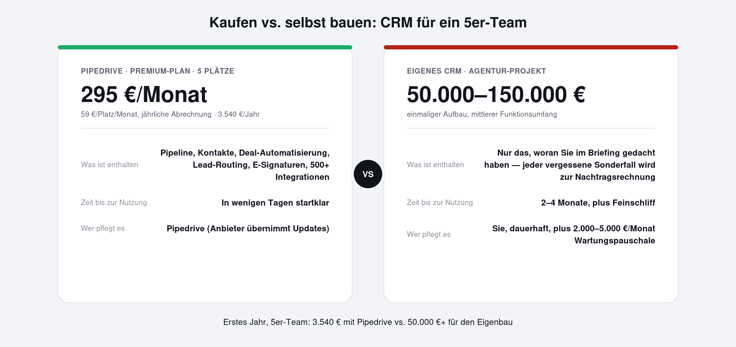 Solltest du 2026 dein eigenes CRM mit KI bauen?