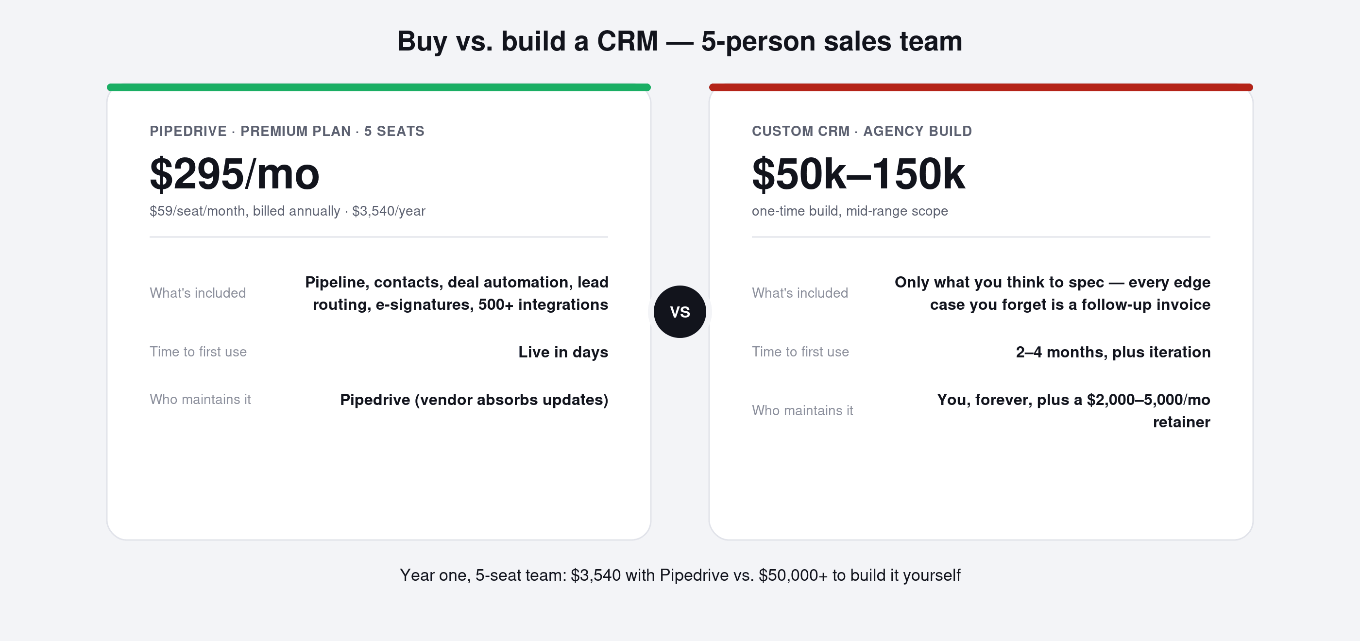 Should you build your own CRM with AI in 2026?